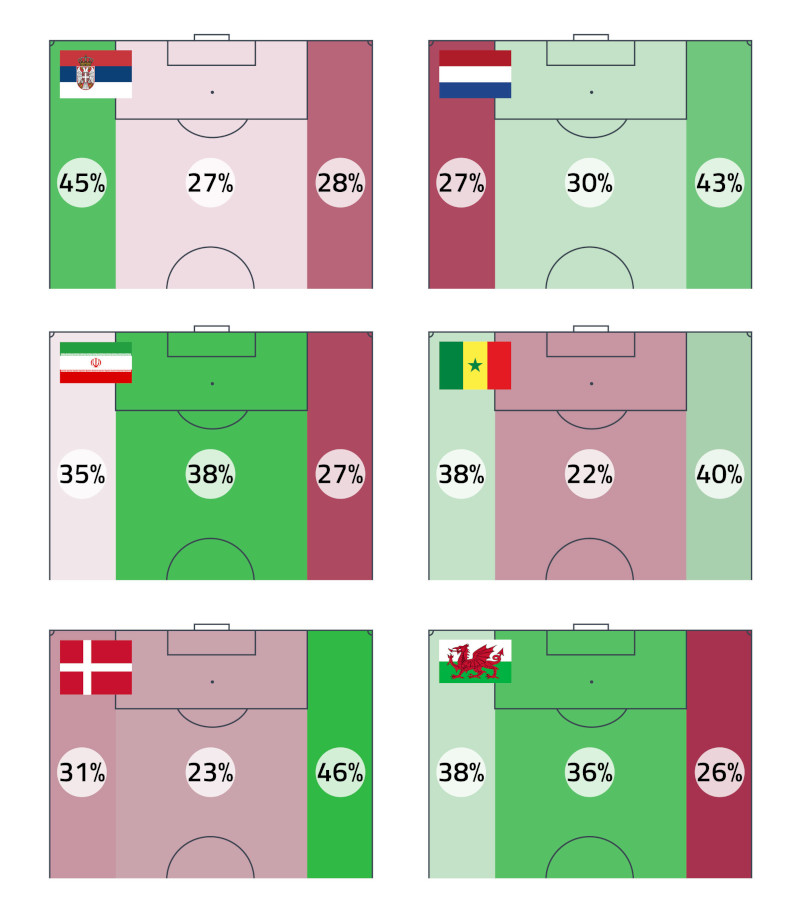 Attacco zone di campo mondiale in Qatar