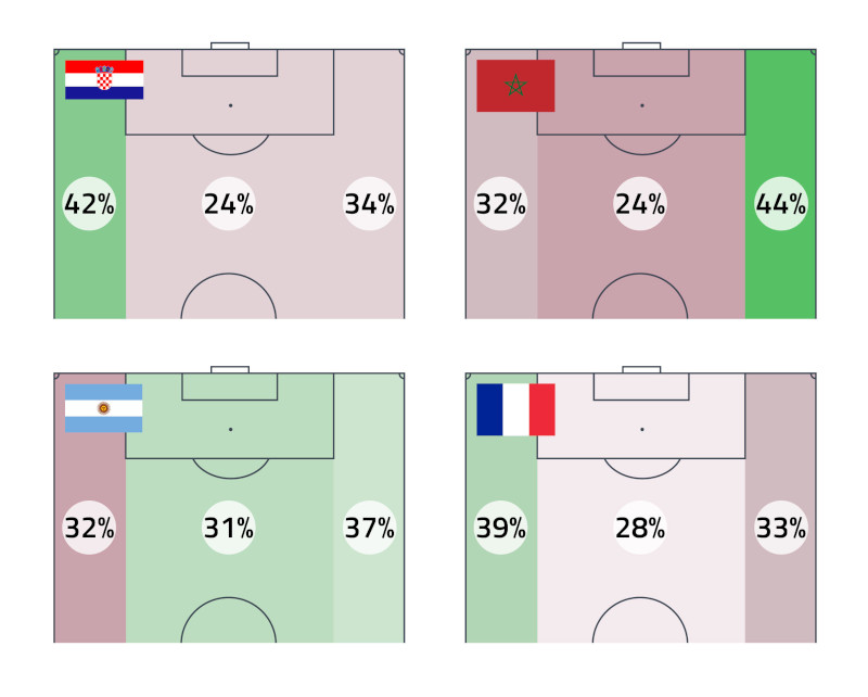 Zone attacco squadre mondiale Qatar