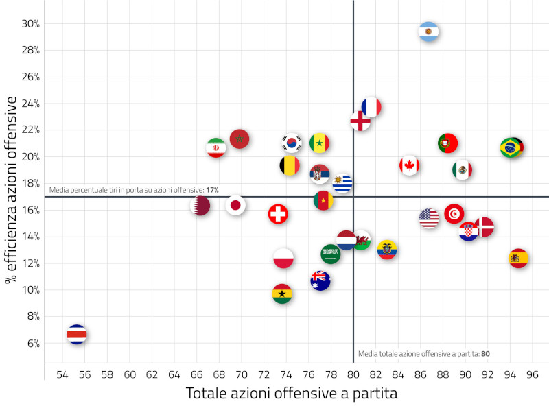 Quantità azioni offensive calcio Qatar 2022