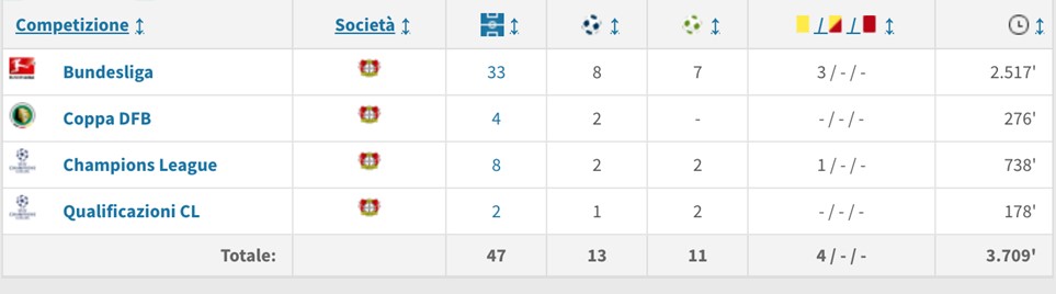 I numeri di Hakan Çalhanoğlu nella stagione 2014-2015 (Dati Transfermarkt)