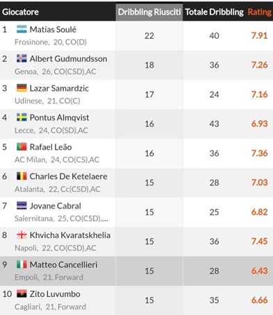 Fig. 3 statistiche dribbling in serie A stagione 2023-2024