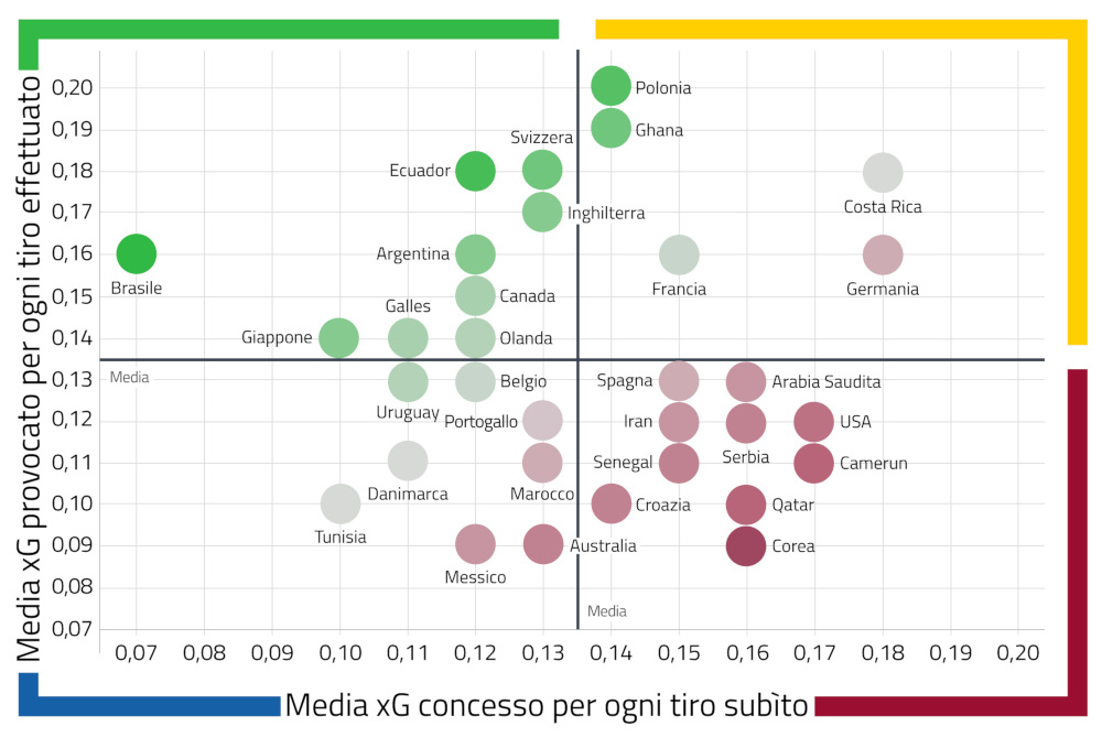 xG e xGA nel mondiale in Qatar Expected Goals