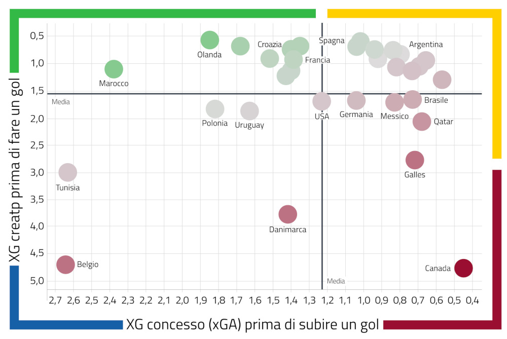 xG to goal e xGA to goal nel mondiale in Qatar