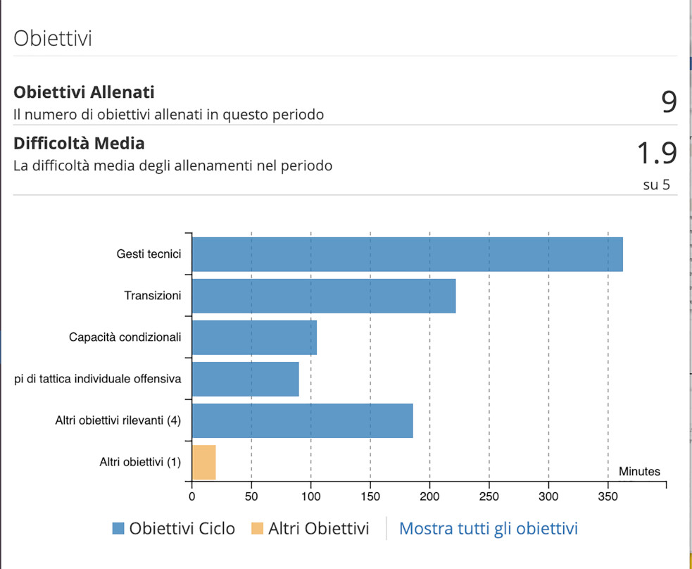 Obiettivi giocatore singolo allenamento