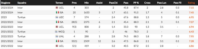 I dati sui passaggi di Çalhanoğlu all'Inter (Dati WhoScored)