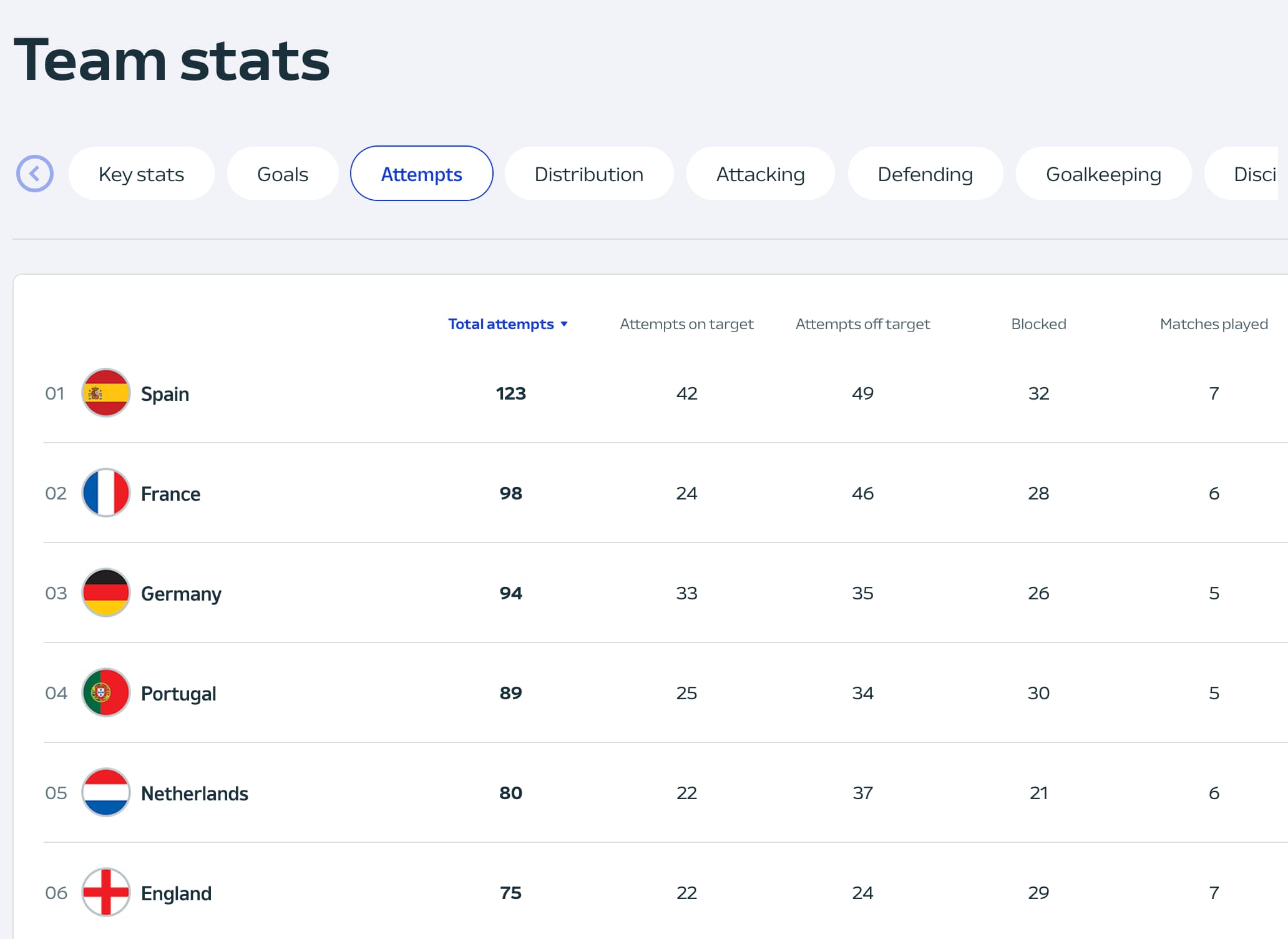 Statistiche riassuntive (dati UEFA) sul gioco della Spagna agli Europei 2024