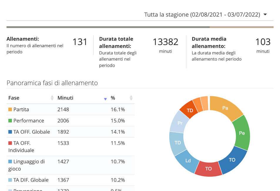 Statistiche allenamenti calcio YouCoachApp