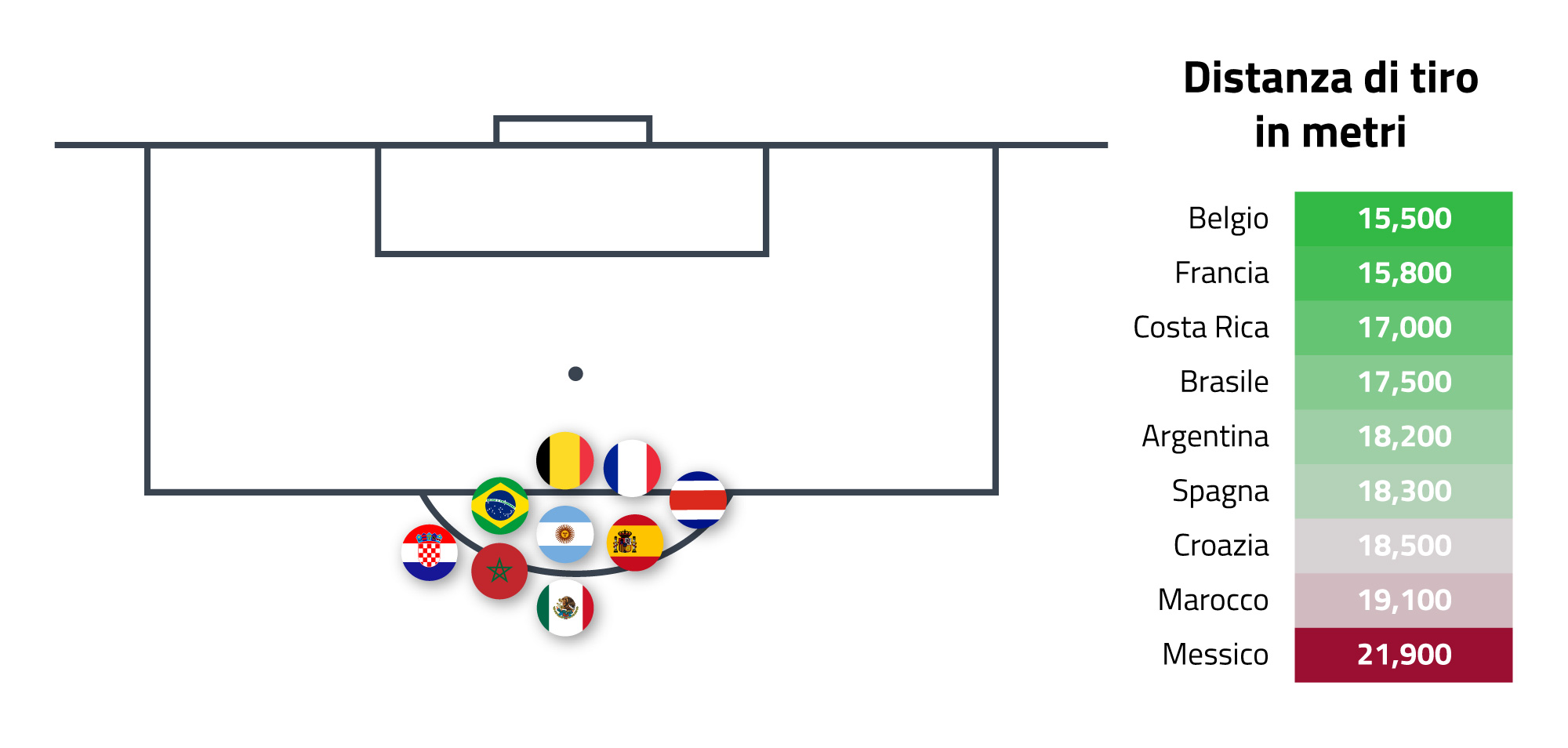 Distanza media tiri in porta mondiale in Qatar