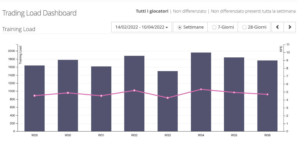 Dashboard training load monitoring youcoachapp